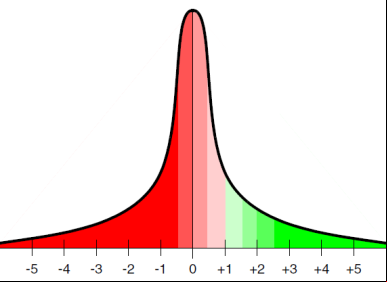 Time spent versus true count