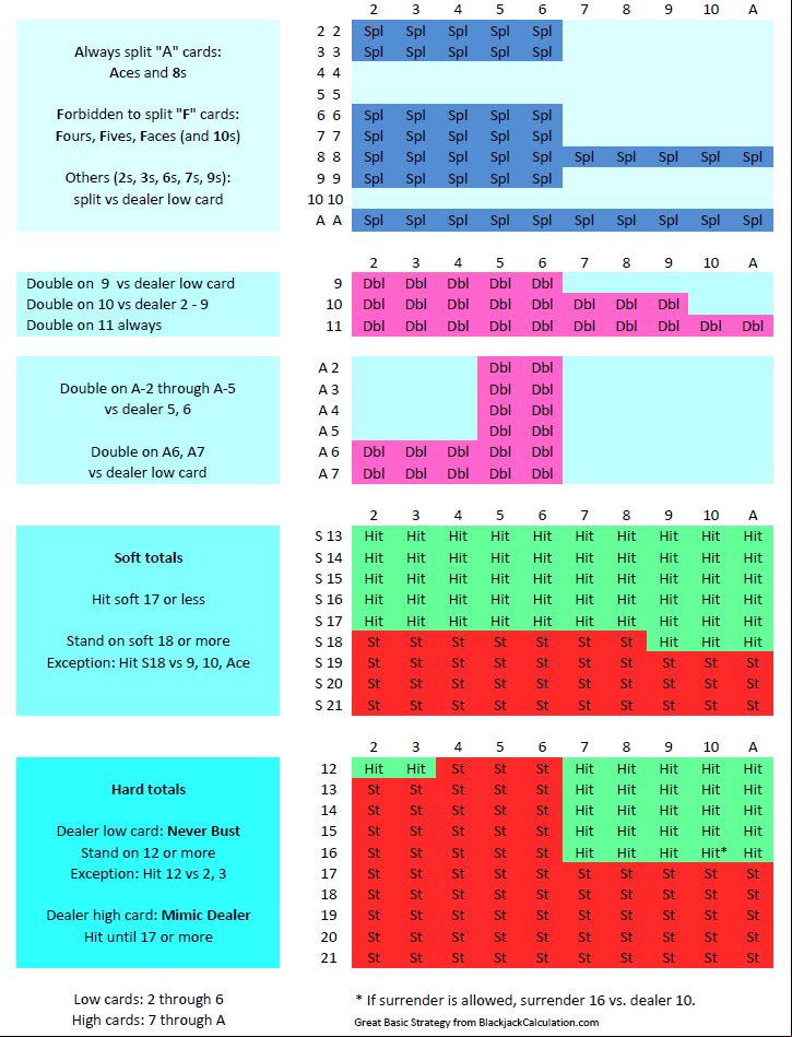 Great blackjack basic strategy chart, house edge penalty 0.14%