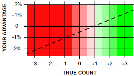 Advantage/Disadvantage and True Count Graph